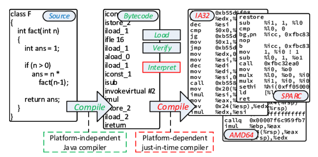 Compile Process